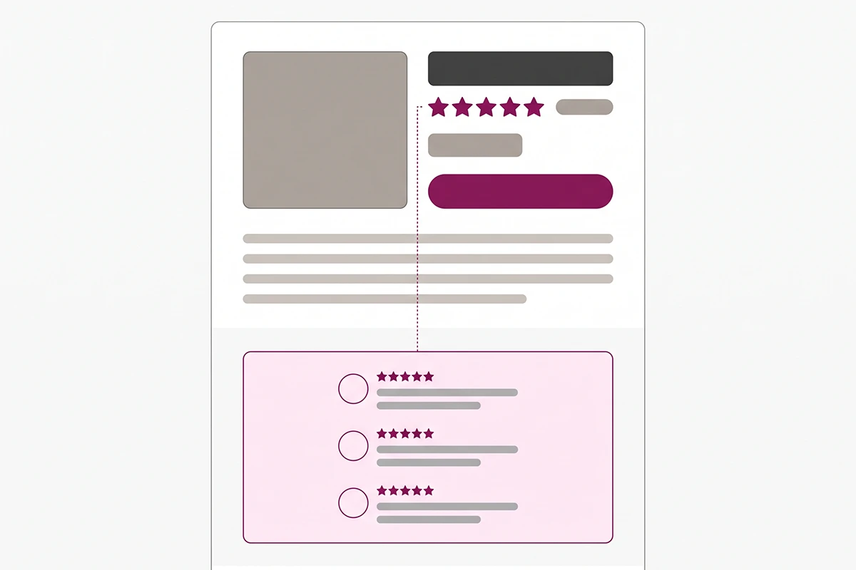 Shopify product page map: star rating under the title, reviews block below the description