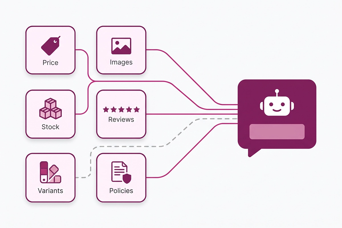 Diagram of Shopify product data fields flowing into an AI shopping agent