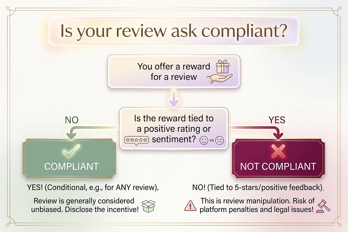 Decision diagram showing when a Shopify review incentive is FTC-compliant