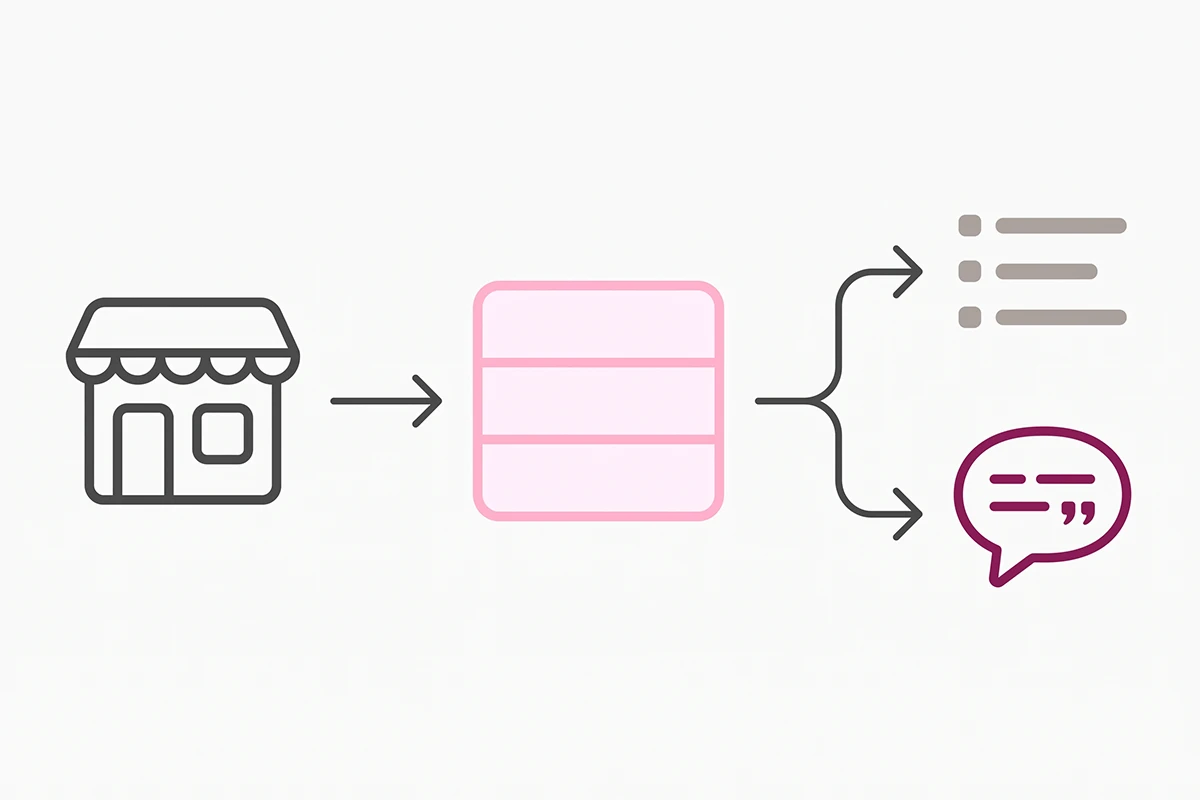 Diagram of a Shopify store feeding one Bing index that supplies classic results and AI answers
