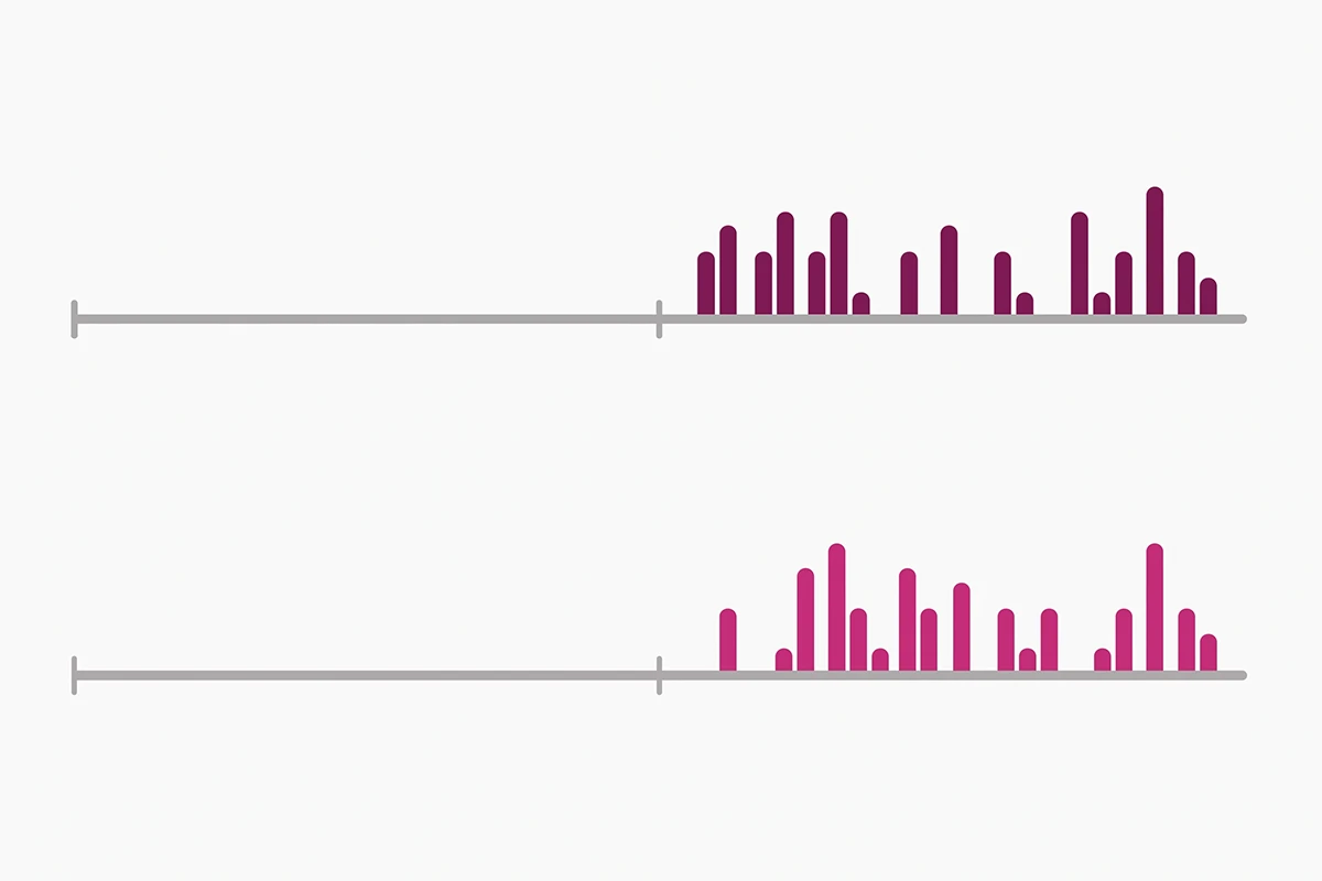 Two stacked timelines each showing a long flat run of zero impressions followed by a sparse cluster