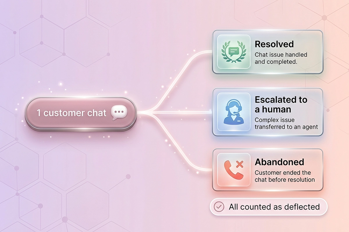 Flow showing one chat counted as deflected whether resolved, escalated, or abandoned