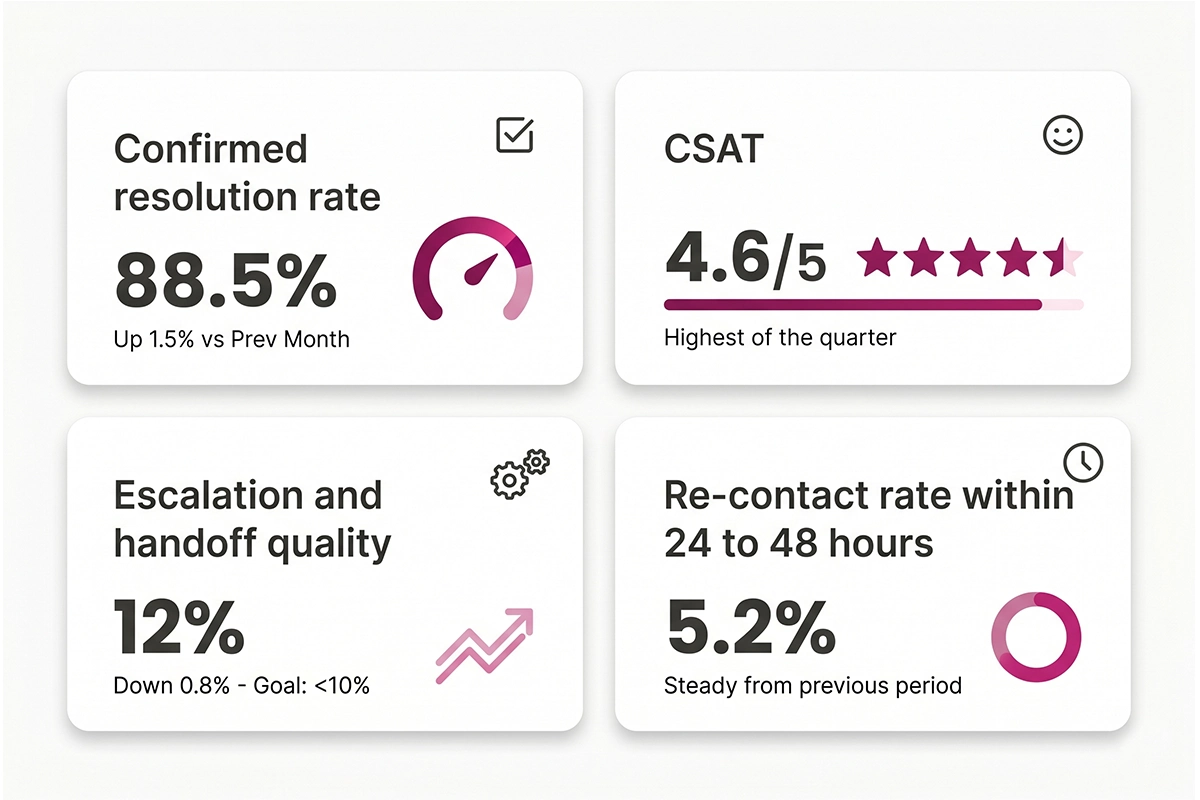 Simple dashboard showing resolution rate, CSAT, handoff quality, and re-contact rate