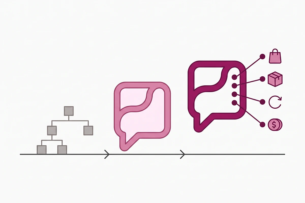 Three tiers of Shopify chat automation: scripted bot, AI chatbot, and AI agent that acts