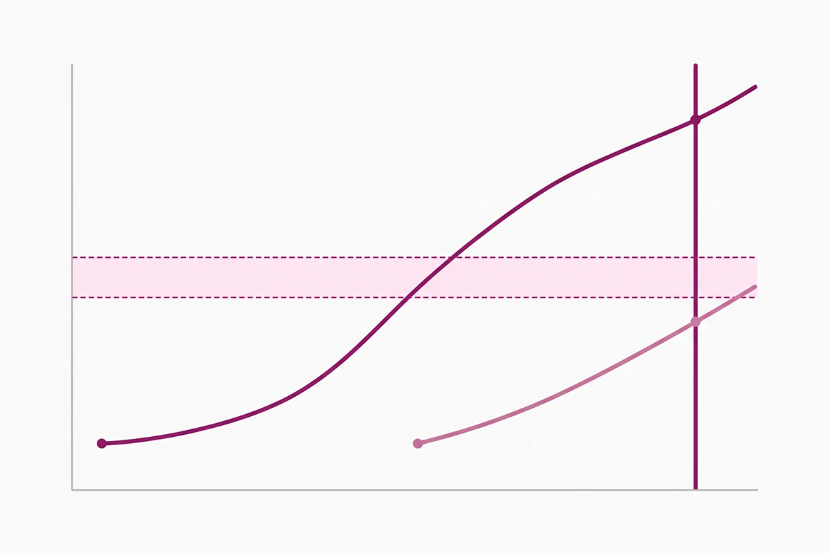 Chart showing an August review start clearing the trust threshold before Black Friday