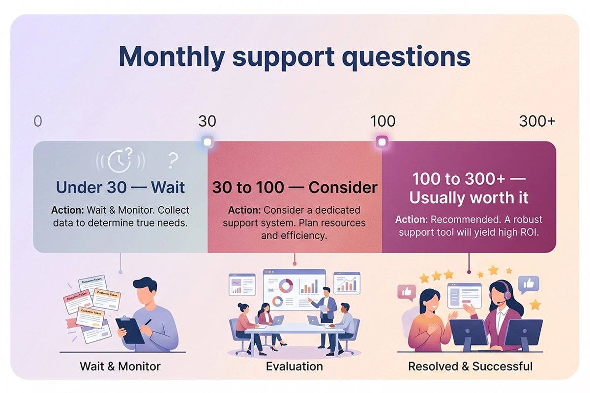 Chart showing wait, consider, and worth-it zones based on monthly support ticket volume