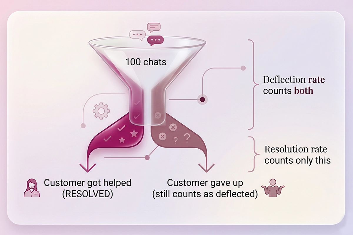 Diagram showing deflection counts every contained chat while resolution counts only solved problems