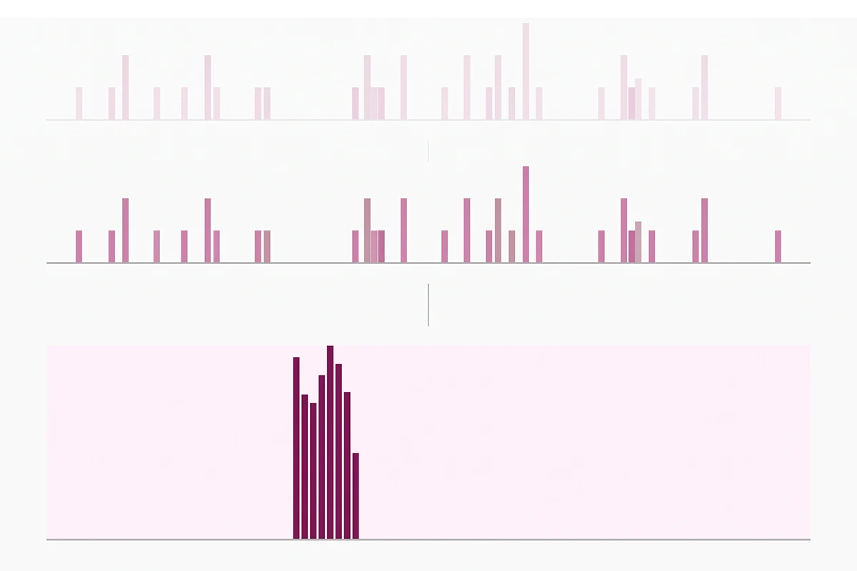 Chart comparing scattered organic review timing with a dense cluster of bought fake reviews
