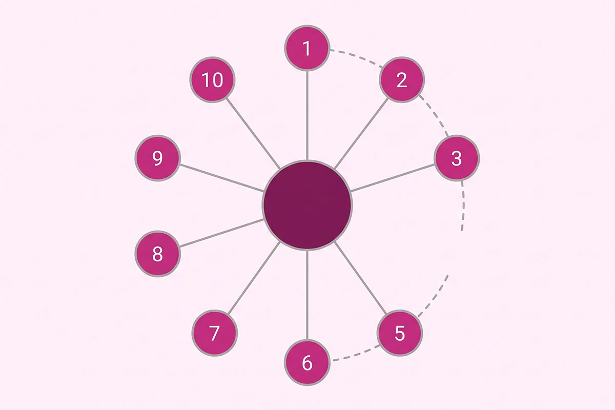 Hub and spoke map showing the first ten blog posts linking to one collection page