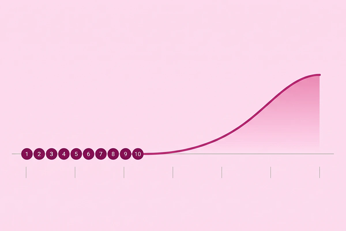 Timeline showing first blog posts published over five weeks and traffic rising months later