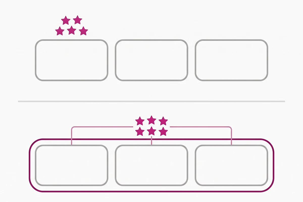 Diagram comparing reviews isolated on separate product listings against reviews pooled across grouped listings