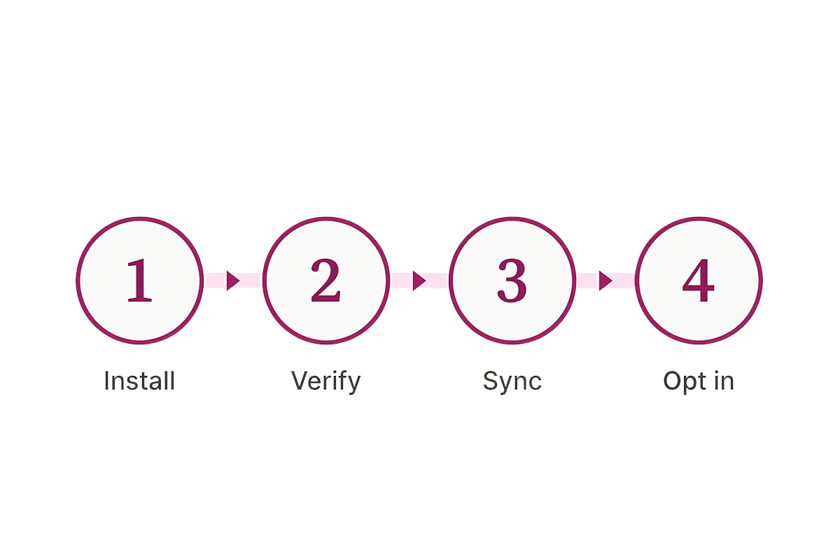 Four-step Google Merchant Center Shopify setup flow diagram: install, verify, sync, opt in