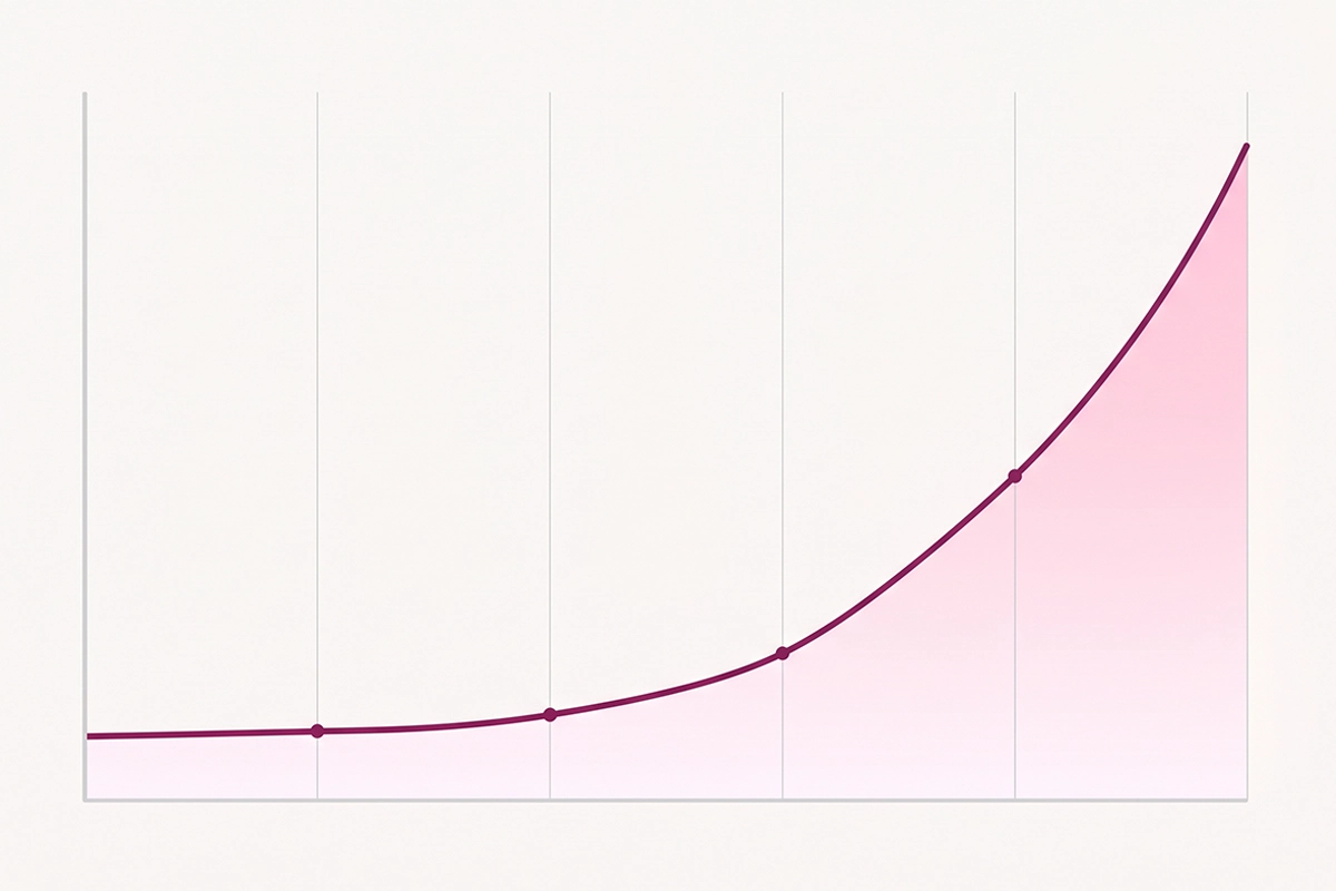 Line chart of a new Shopify blog traffic curve: flat for three months, then rising and compounding