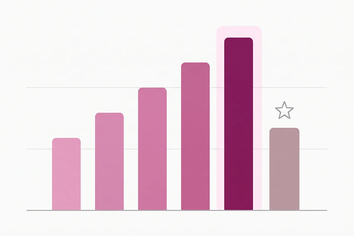 Chart showing conversion peaking just below a perfect rating and dropping at five stars