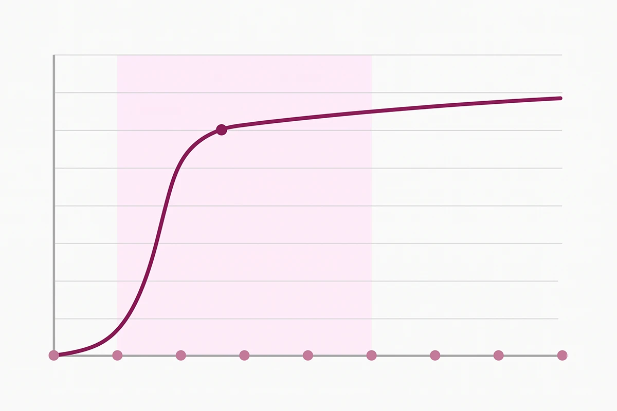 Curve showing how many reviews you need, rising steeply through the first five then flattening