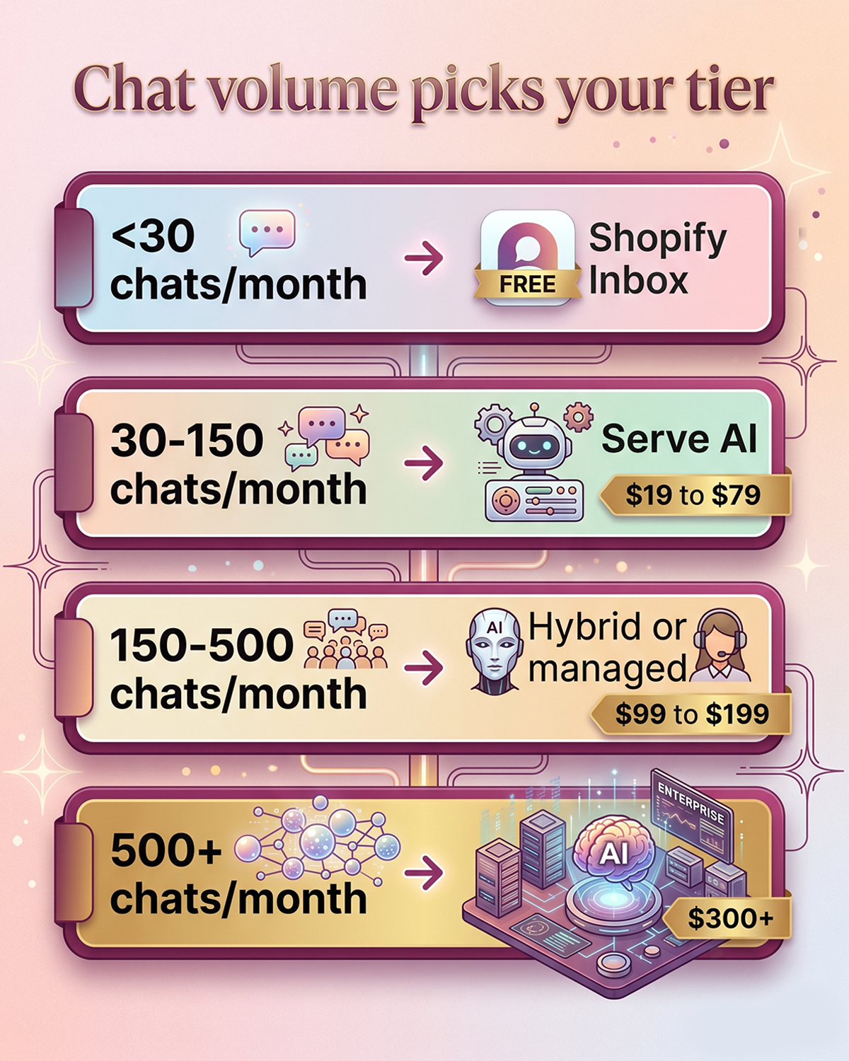 Decision tree for choosing a Shopify chatbot by monthly chat volume