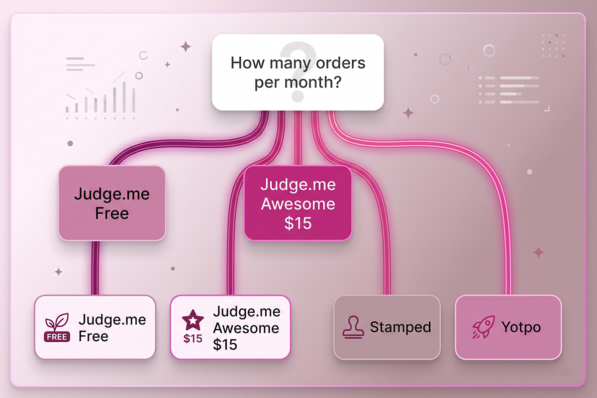 Simple decision flow for choosing between Judge.me, Yotpo, and Stamped based on Shopify store stage