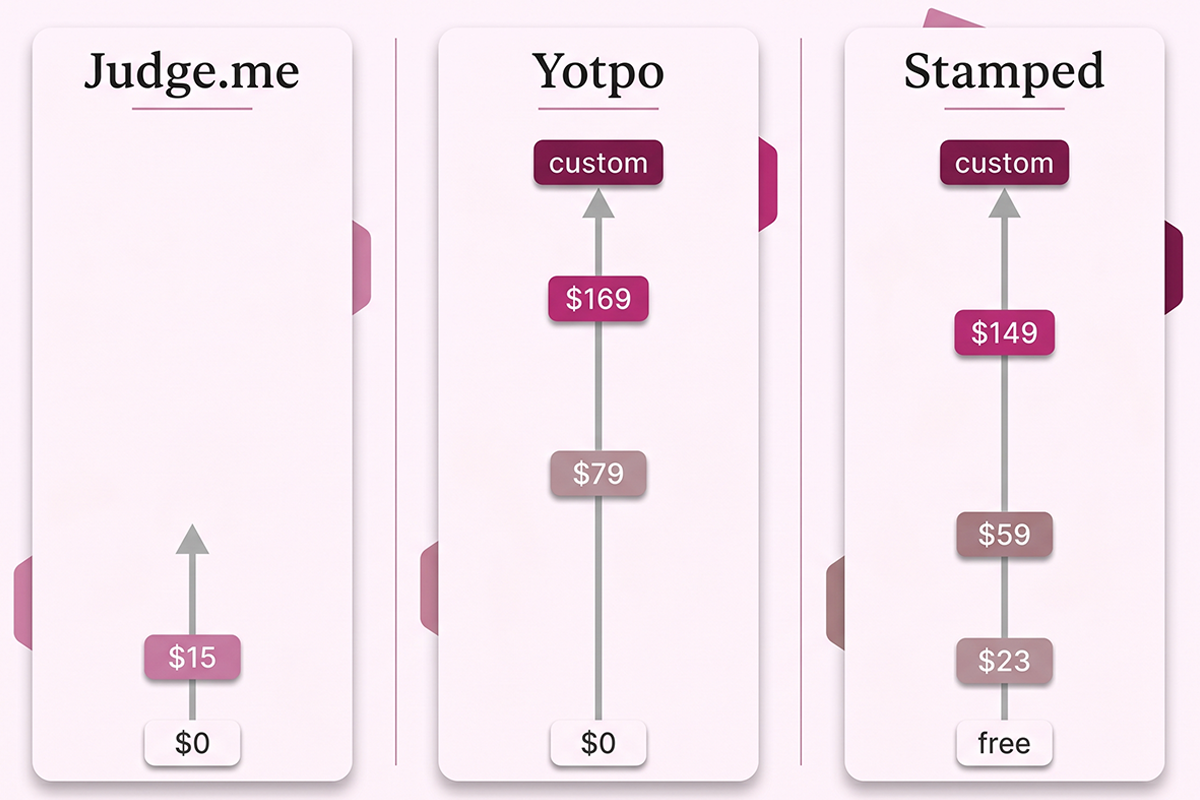 Judge.me vs Yotpo vs Stamped pricing ladder comparison for Shopify stores in 2026