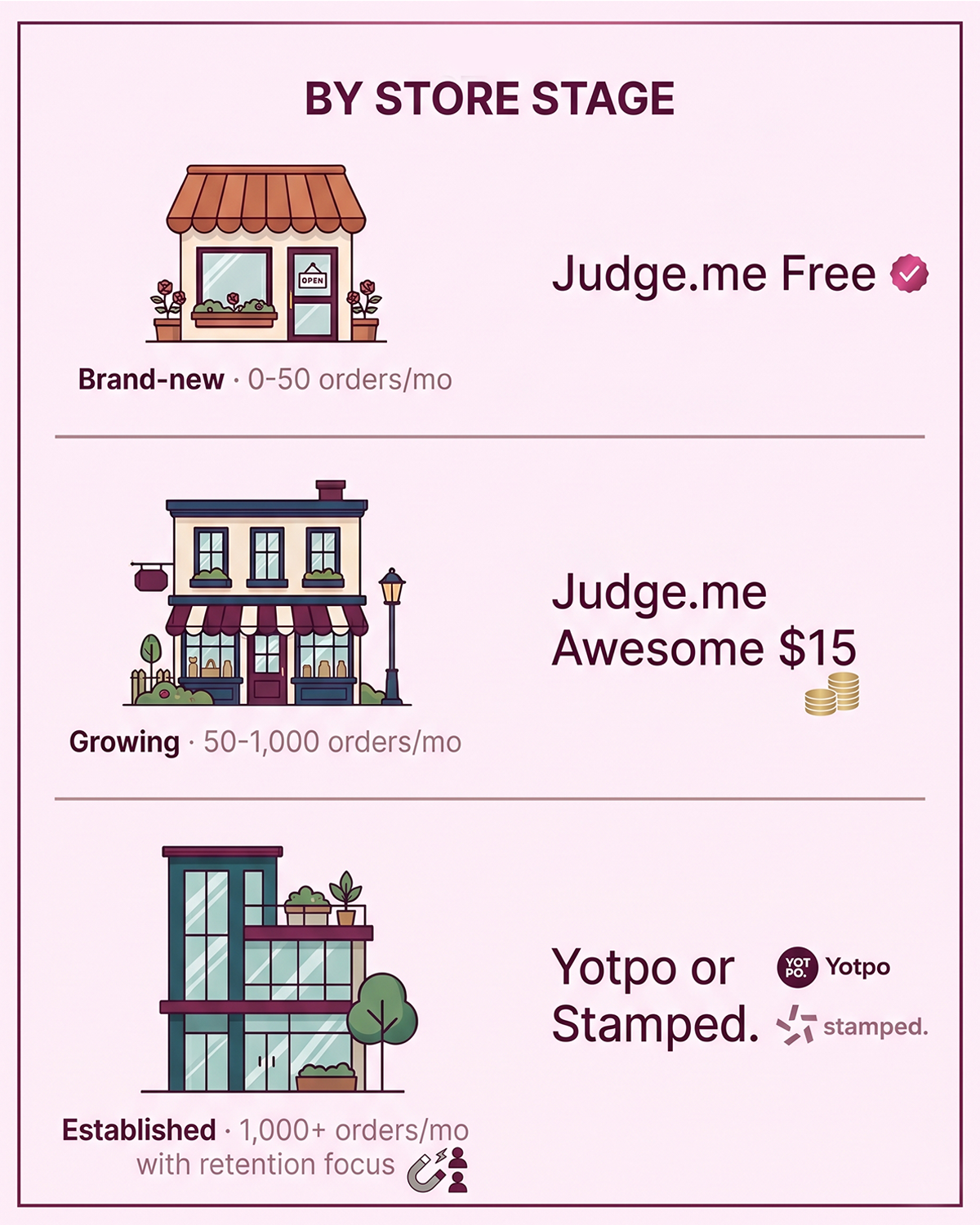 Recommended reviews app by Shopify store stage: brand-new, growing, and established