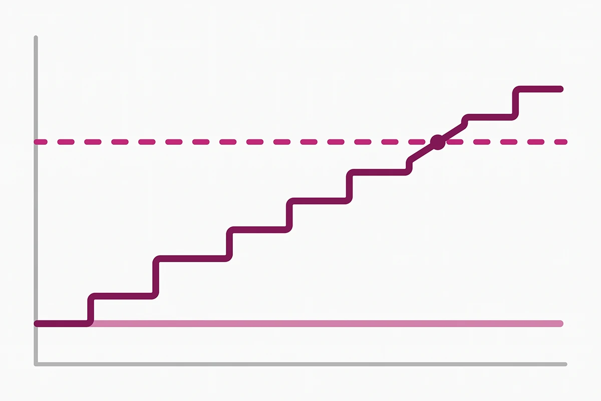 Diagram comparing flat and order-block review app pricing as monthly orders rise