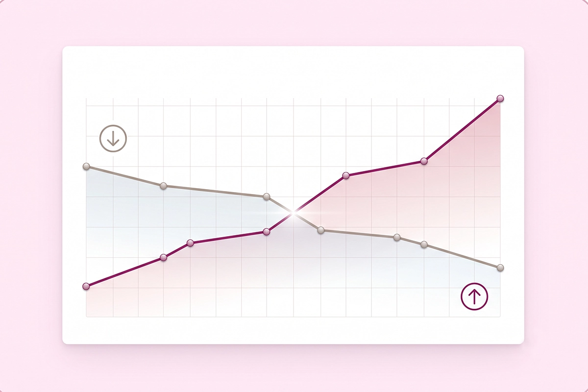 Illustration of a Search Console performance panel with rising impressions and improving position