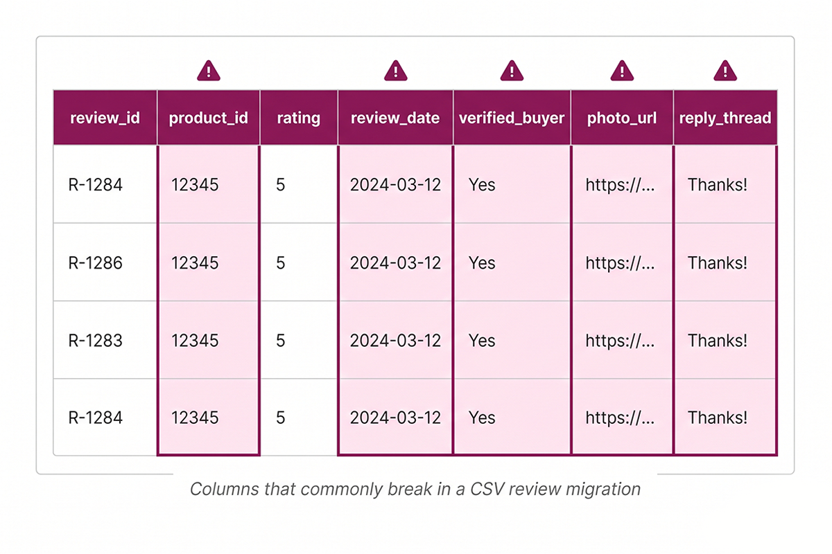 CSV fields that break during Shopify discontinued product reviews migration