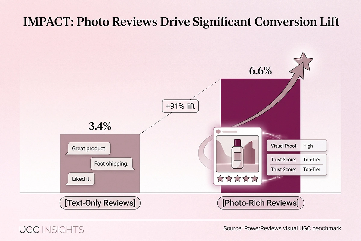 Chart comparing conversion rates of Shopify product pages with text reviews versus photo reviews