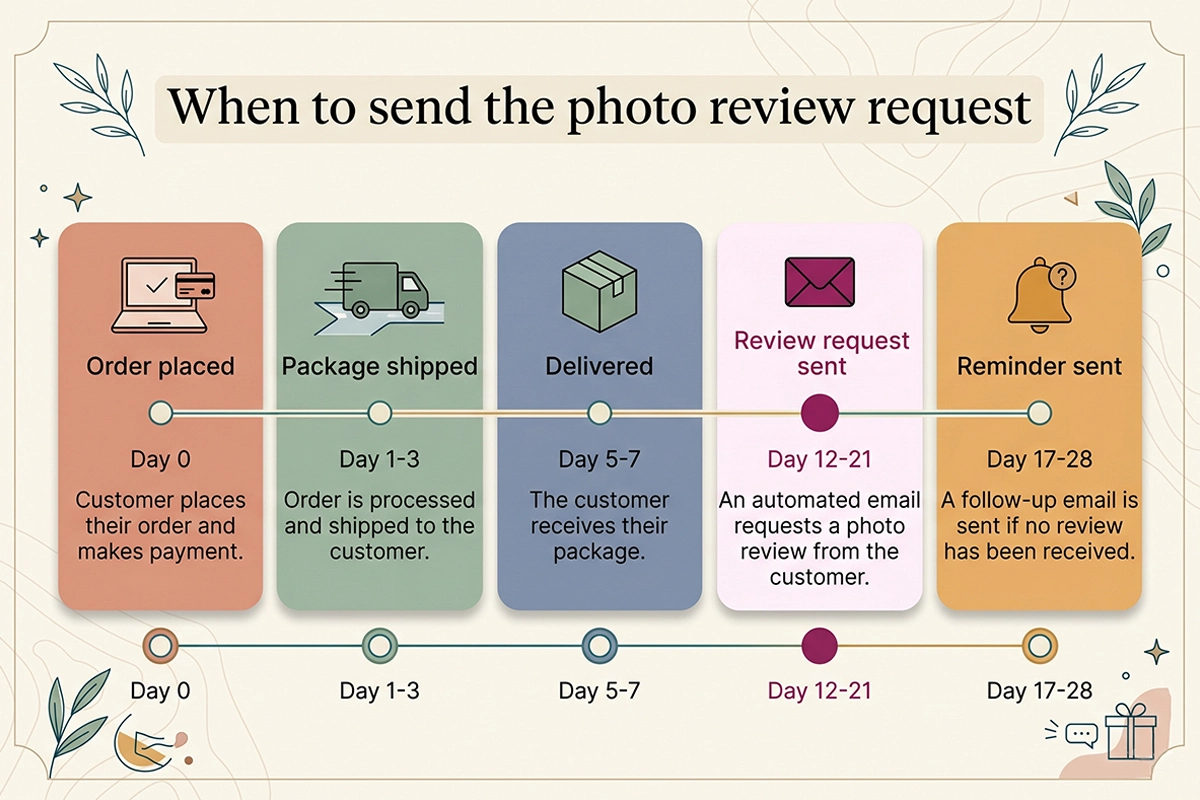 Diagram showing the ideal photo review request timing window after Shopify order delivery