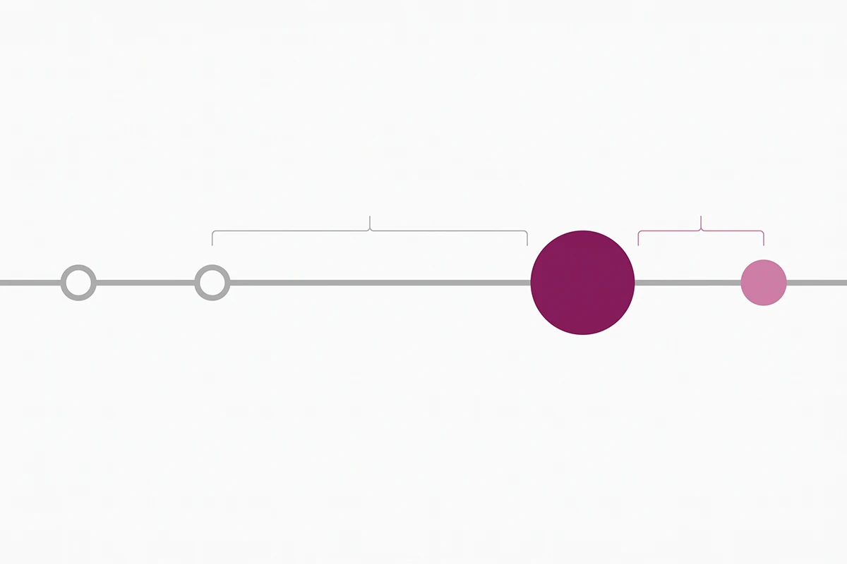 Timeline showing when to send a review request email and the reminder after delivery