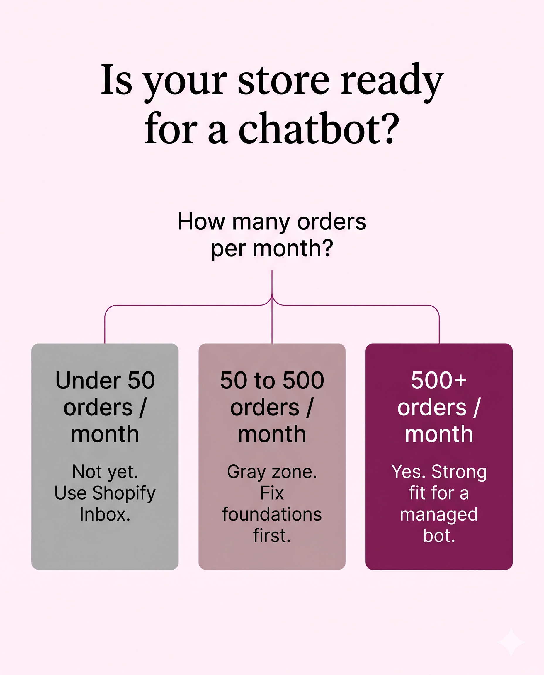 Vertical decision diagram: is your Shopify store ready for an AI chatbot based on monthly order volume