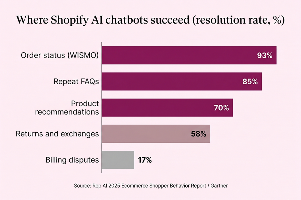 Bar chart showing where Shopify AI chatbots succeed: WISMO 93 percent, FAQs 85, recommendations 70, returns 58, billing 17