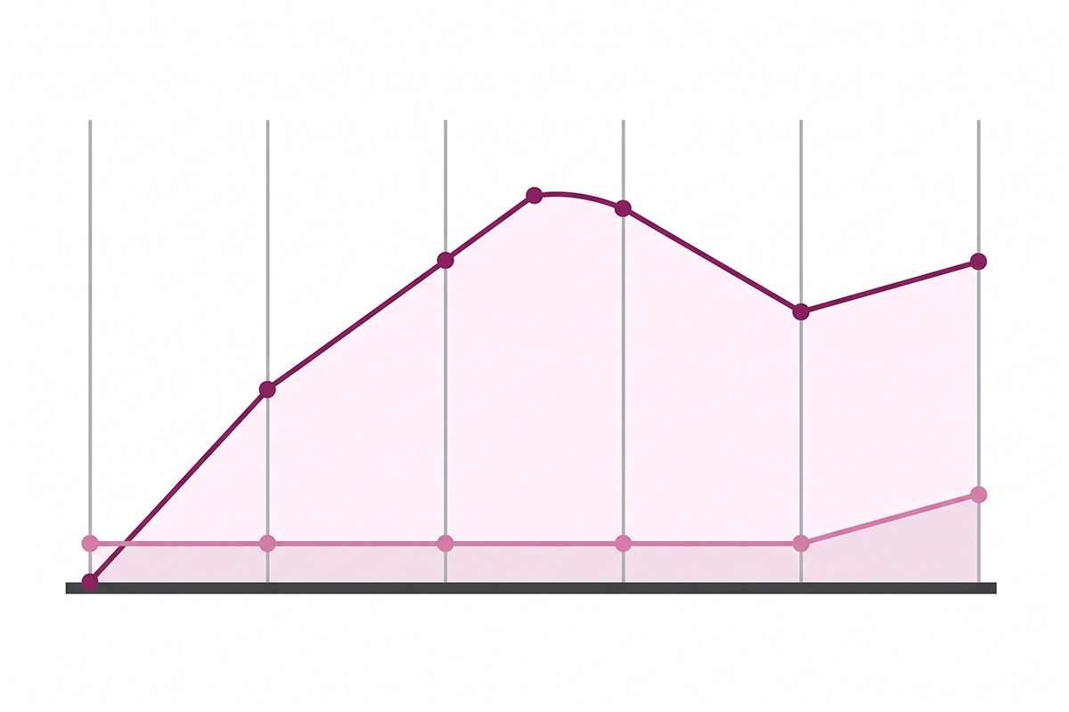 Chart of Shopify blog SEO results: impressions rising early while clicks follow months later