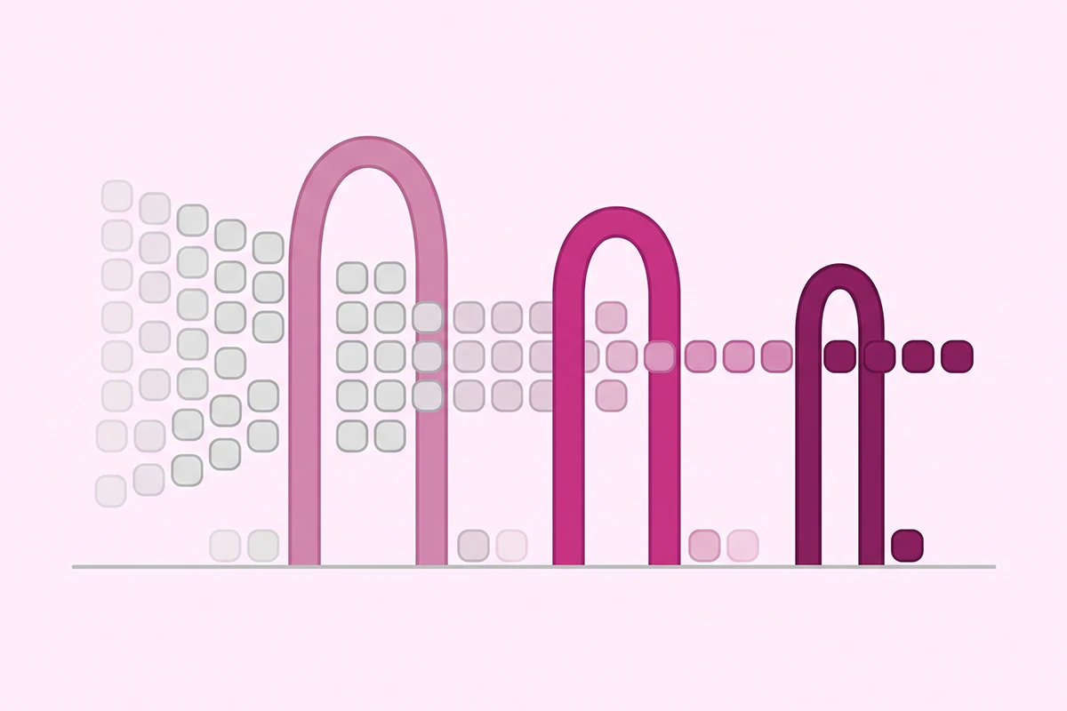 Diagram of three narrowing gates for Shopify Catalog eligibility: enrolled, eligible, recommended