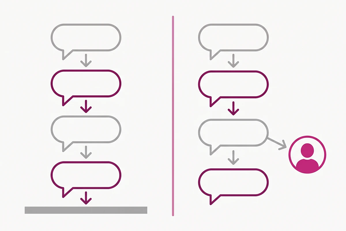 Diagram comparing a chatbot conversation that dead-ends with one that branches to a human
