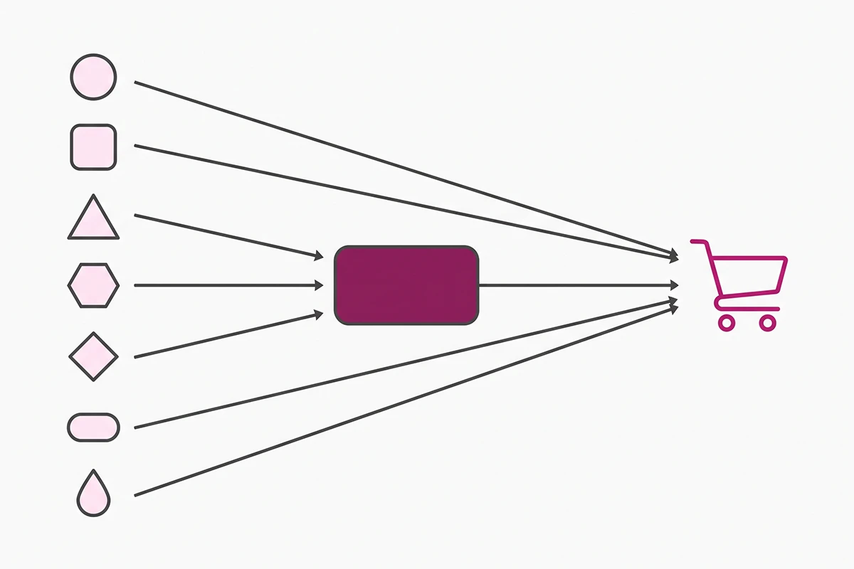 Diagram of seven pre-purchase question types routing to a store's knowledge sources