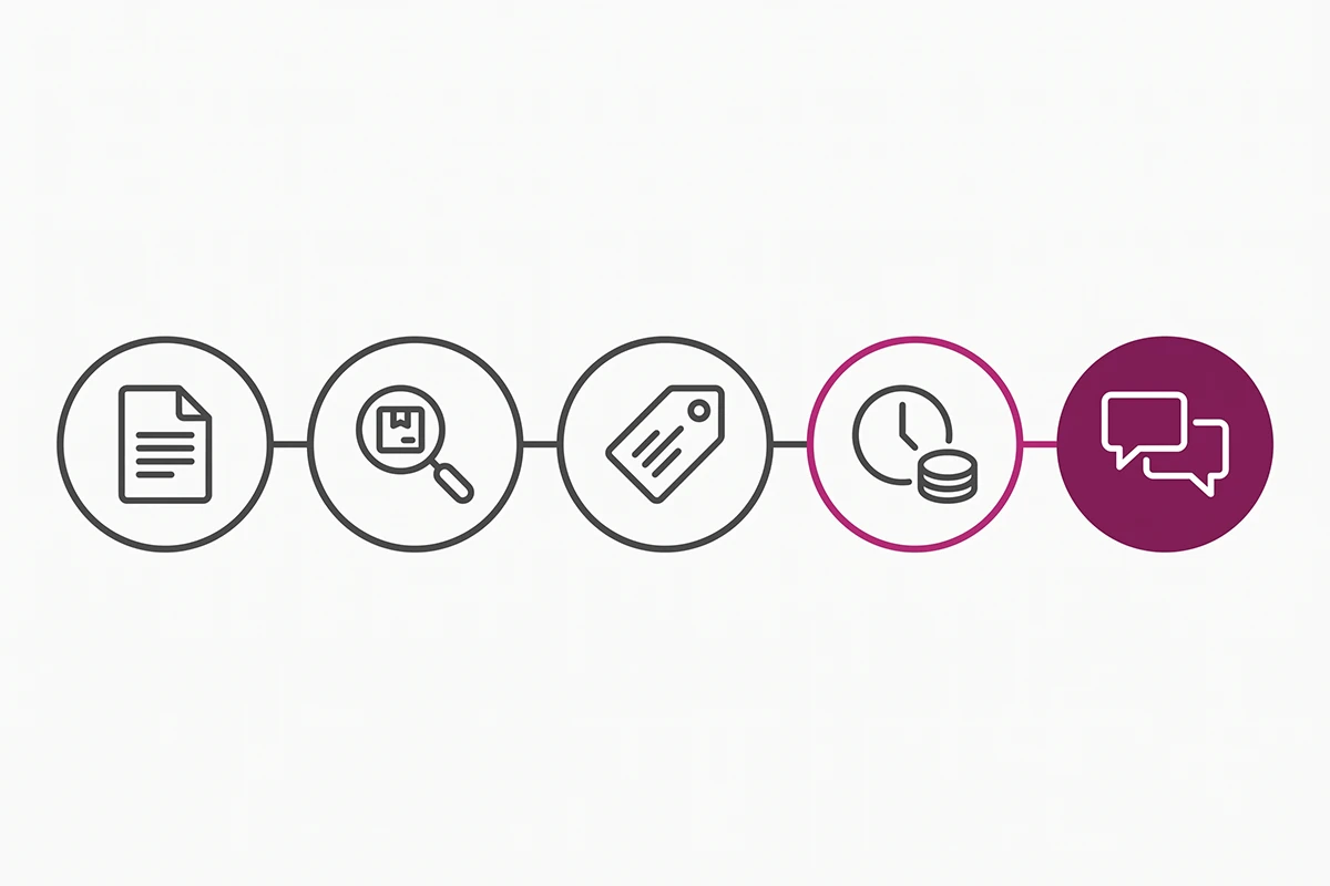 The five moments of a Shopify returns conversation, with the last two flagged for human handling