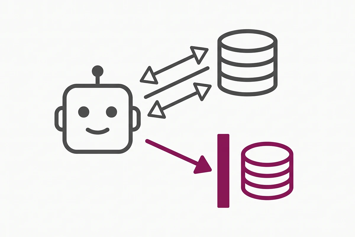 Diagram of a Shopify chatbot with open read access to order data and a gate blocking refund actions