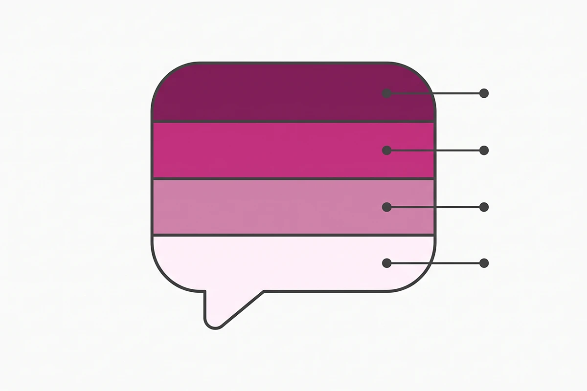 Diagram of the four parts of a chatbot script: identify, scope, next step, and exit