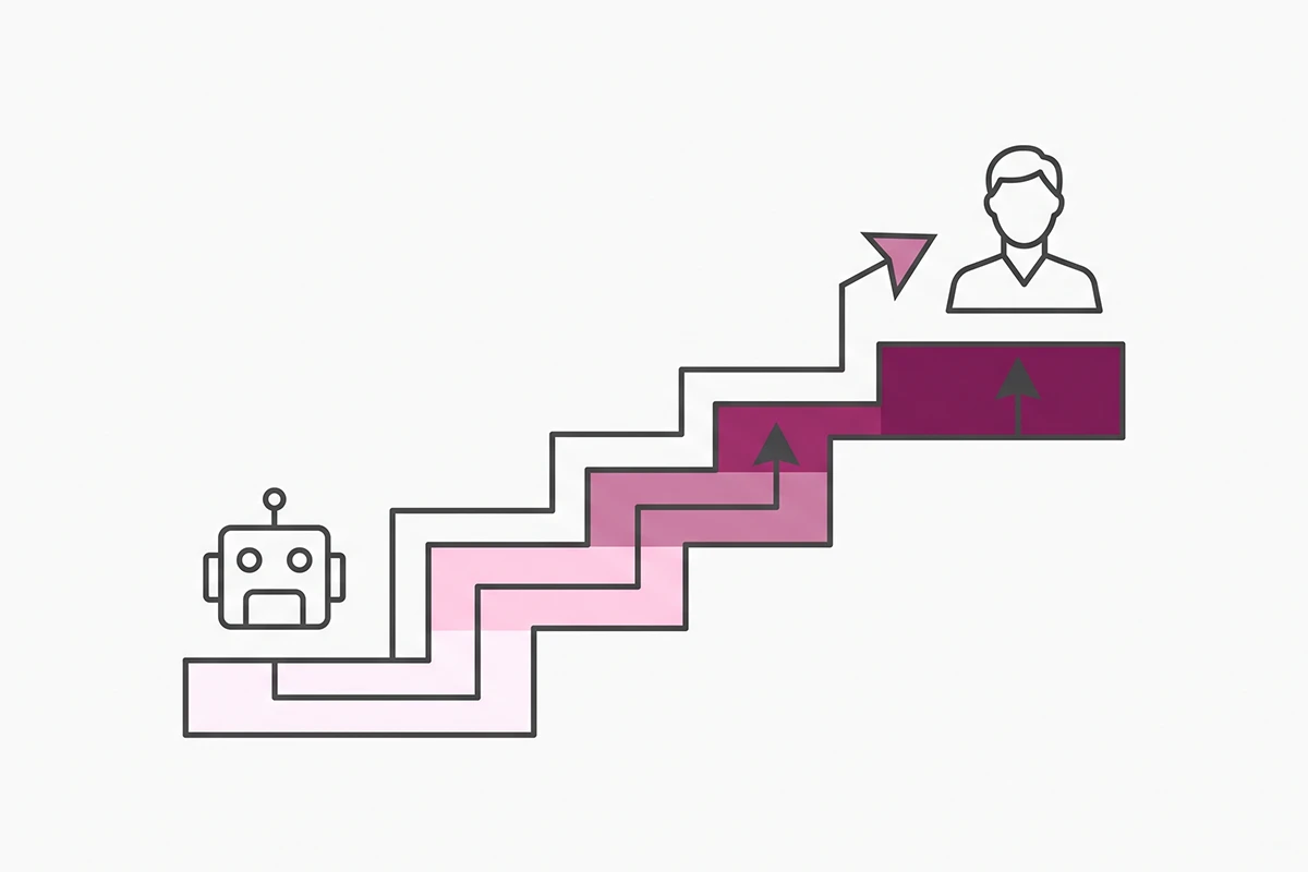 Diagram of a three-step chatbot handoff ladder escalating from bot to human support