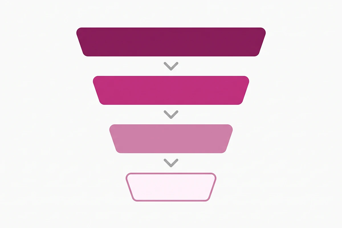 Diagram of the four-bucket reading order for chatbot transcripts, highest signal first