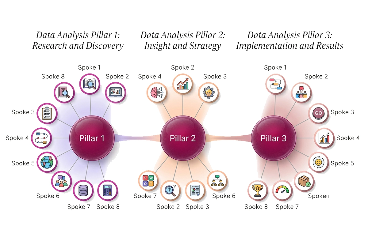 Pillar-and-spoke diagram showing three Shopify content pillars connected to eight spoke posts each