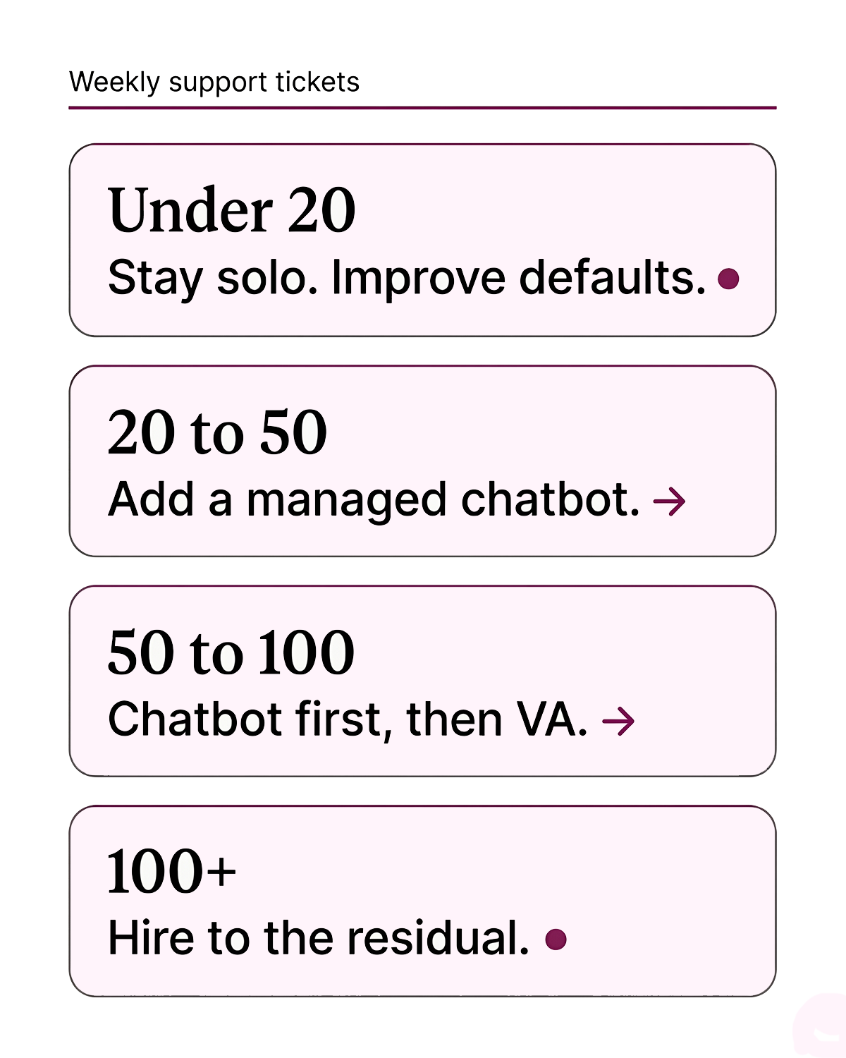 Decision tree for Shopify customer support automation showing the right path at each weekly ticket volume