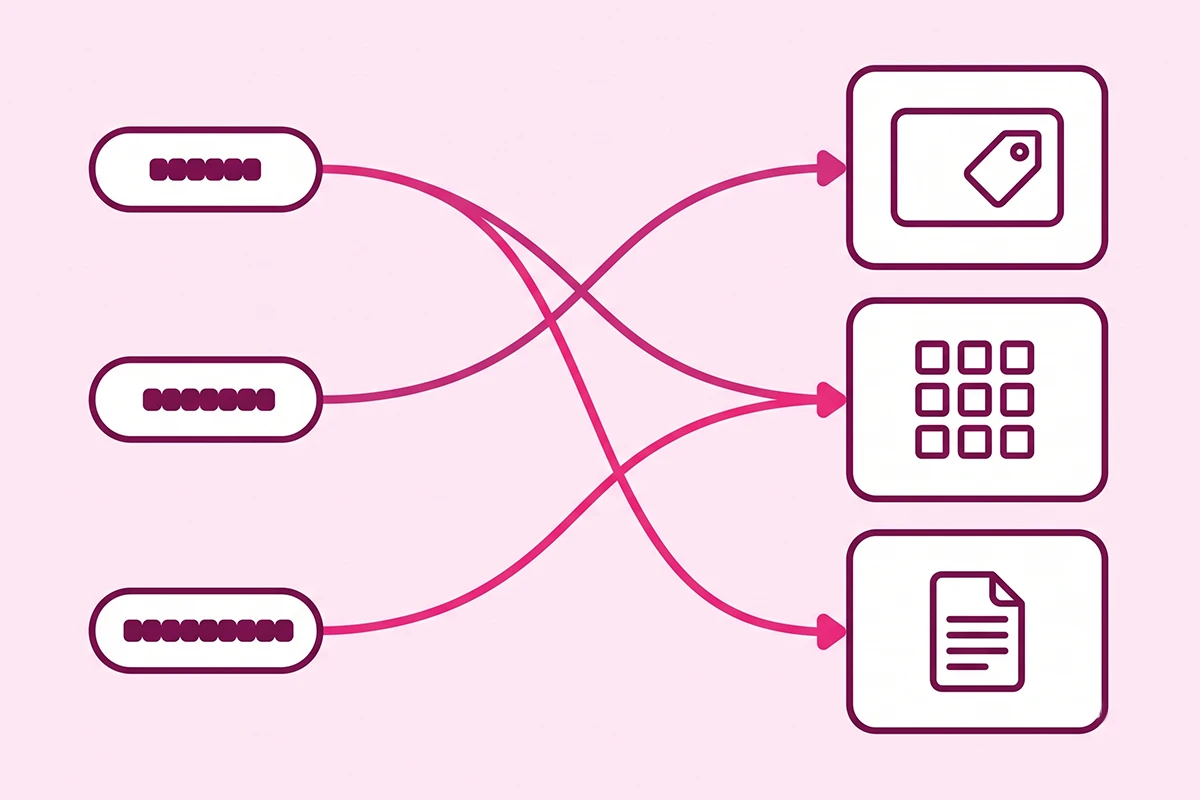 Diagram mapping three keyword shapes to Shopify product, collection, and blog pages