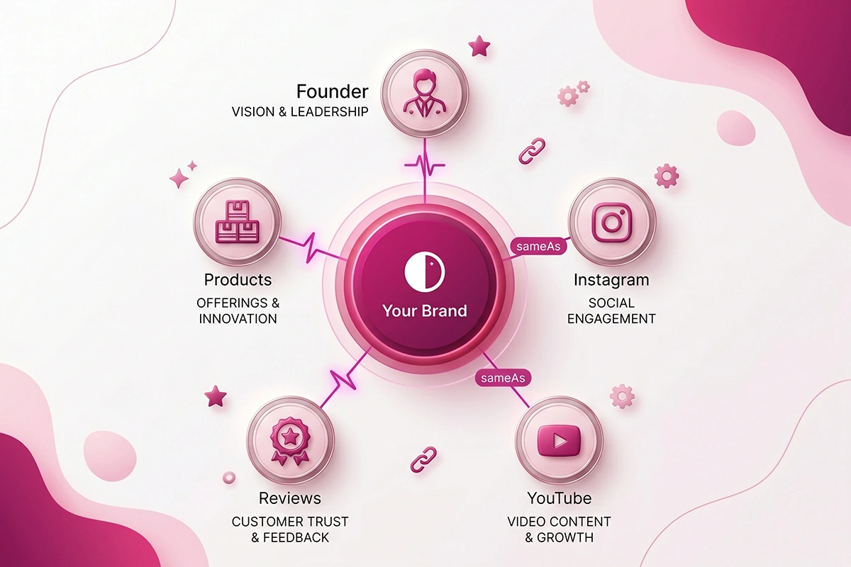 Diagram of a brand entity graph linked by sameAs to founder, products, and social profiles