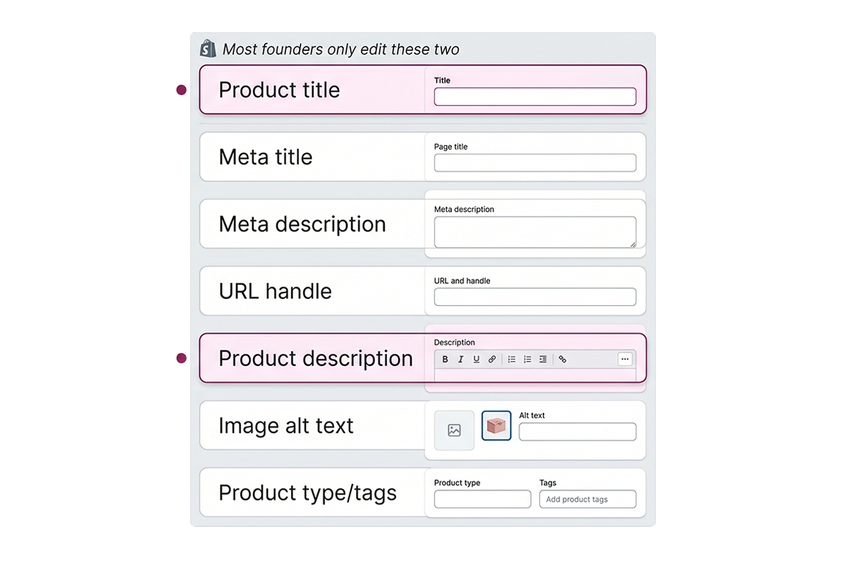 Diagram of the seven Shopify product fields that affect SEO