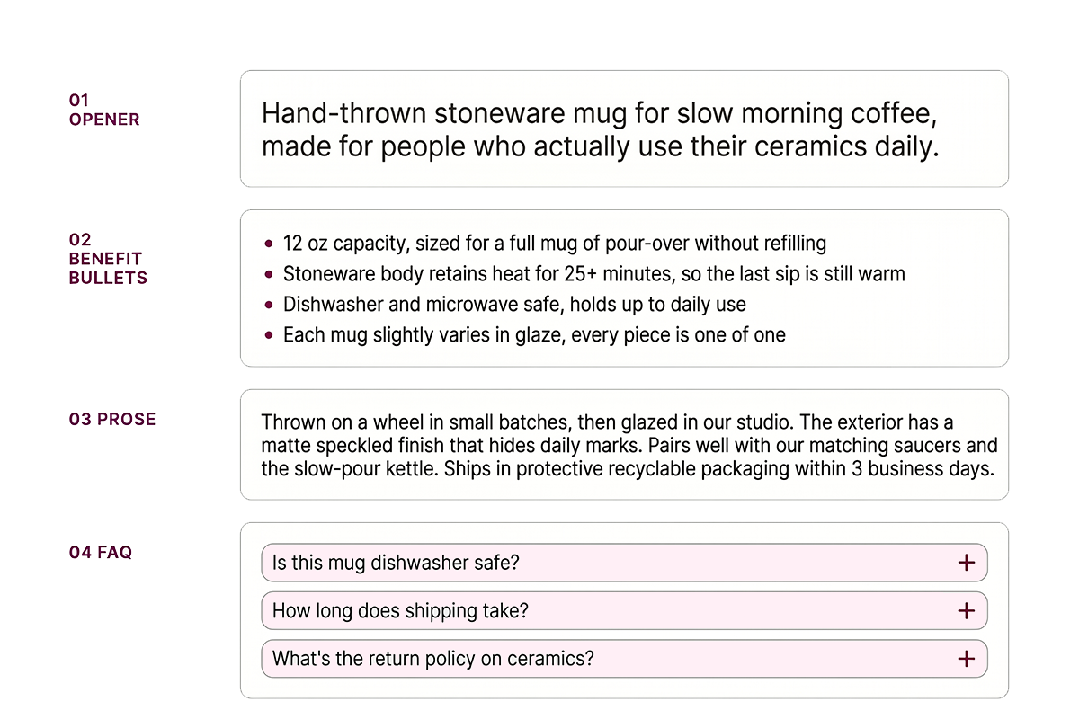 Visual template for a Shopify product description with opener, bullets, prose, and FAQ