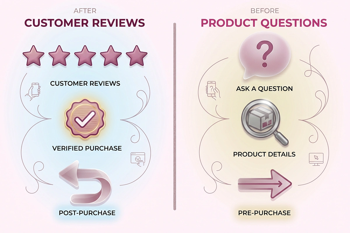 Diagram contrasting backward-looking reviews with forward-looking pre-purchase questions