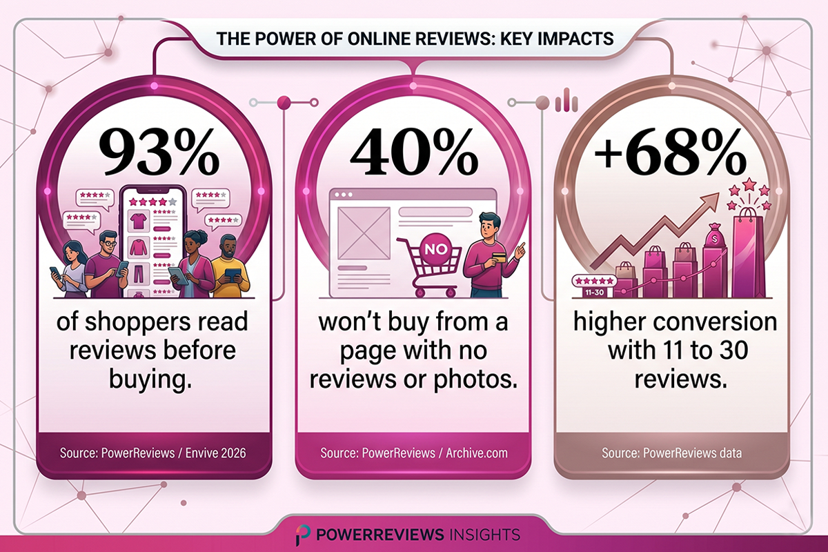 Three Shopify product review conversion statistics: 93 percent of shoppers read reviews, 40 percent won't buy without them, 68 percent higher conversion with 11 to 30 reviews