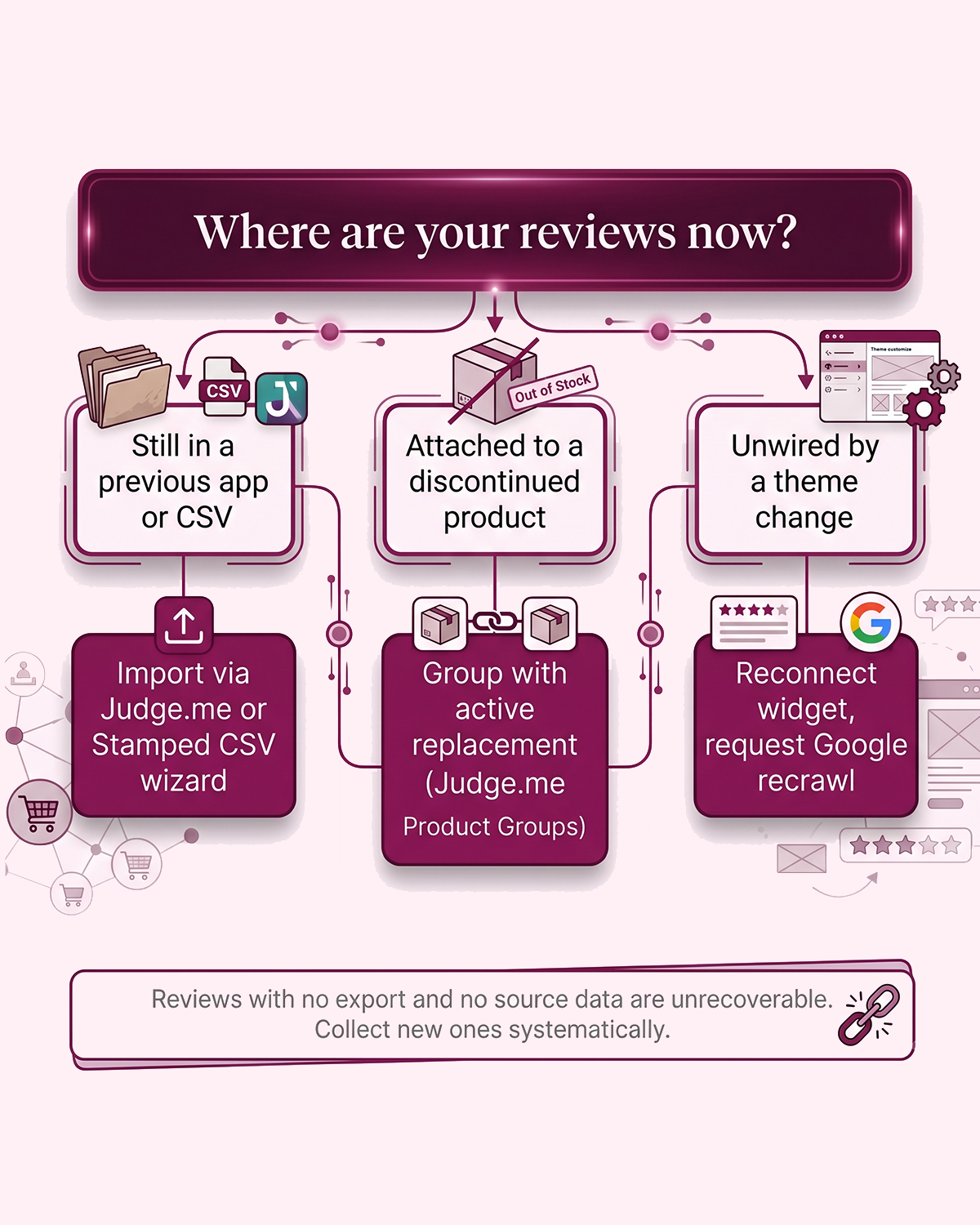 Flowchart for recovering lost Shopify product reviews based on where the reviews currently live