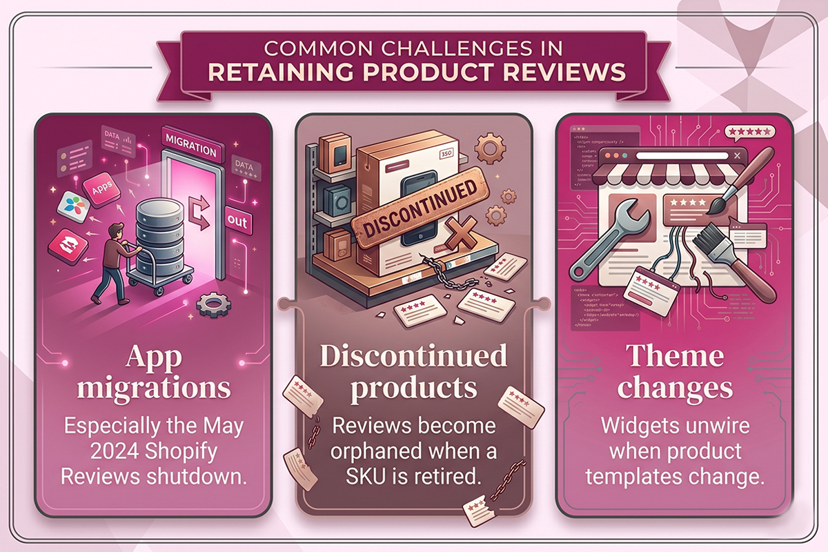 Three ways Shopify stores lose customer reviews: app migrations, discontinued products, and theme or schema changes